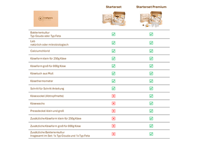 Käse selber machen - Starterset - Premium, mikrobiologisches Lab - Craftguru
